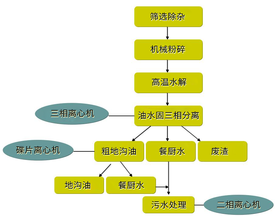 厨余垃圾三相分离离心机(图2)