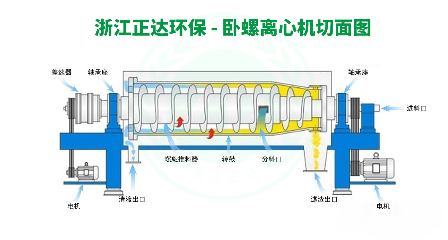 LW-850型卧螺离心机